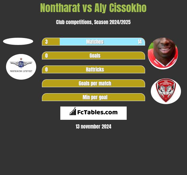 Nontharat vs Aly Cissokho h2h player stats