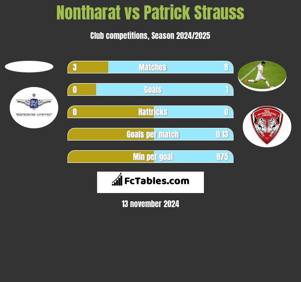 Nontharat vs Patrick Strauss h2h player stats