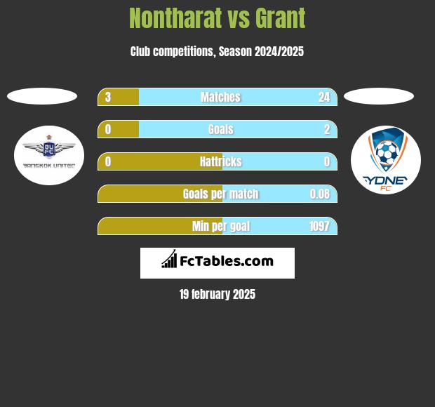 Nontharat vs Grant h2h player stats