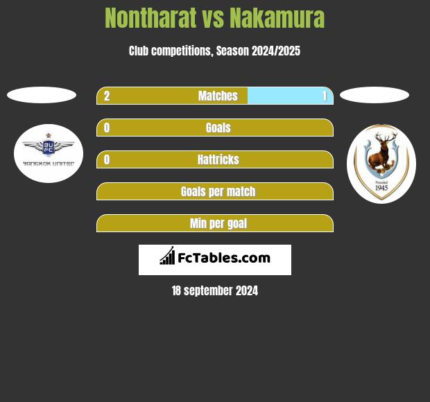 Nontharat vs Nakamura h2h player stats