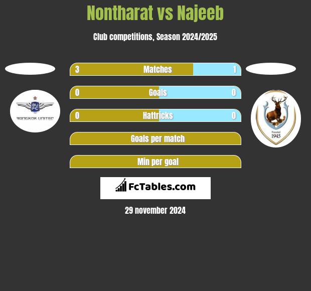 Nontharat vs Najeeb h2h player stats