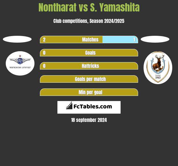 Nontharat vs S. Yamashita h2h player stats