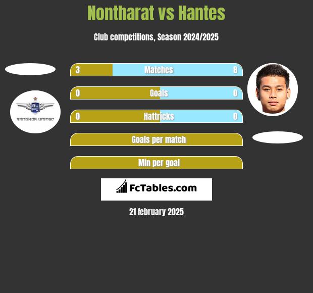 Nontharat vs Hantes h2h player stats