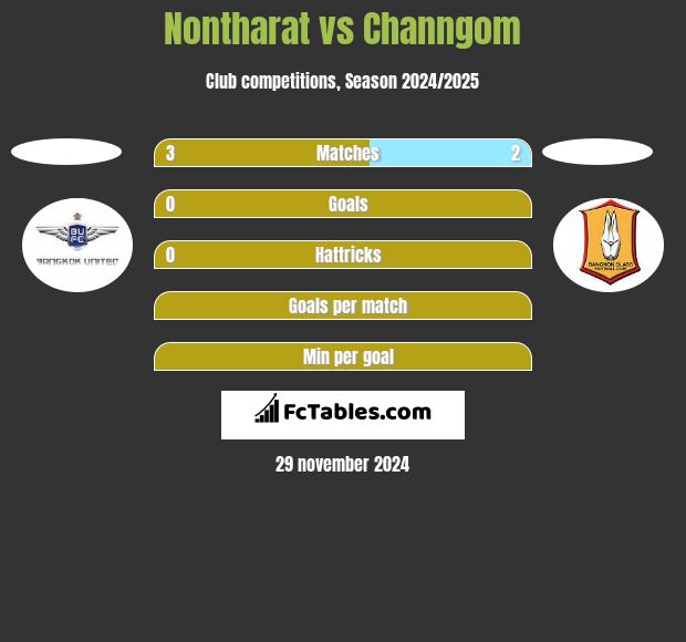 Nontharat vs Channgom h2h player stats