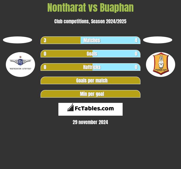 Nontharat vs Buaphan h2h player stats