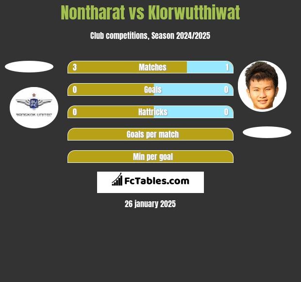 Nontharat vs Klorwutthiwat h2h player stats