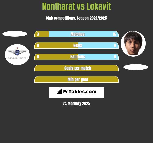 Nontharat vs Lokavit h2h player stats