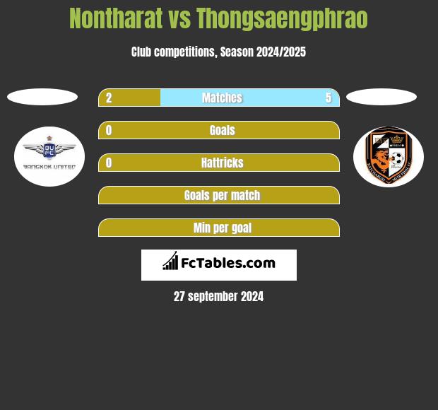 Nontharat vs Thongsaengphrao h2h player stats