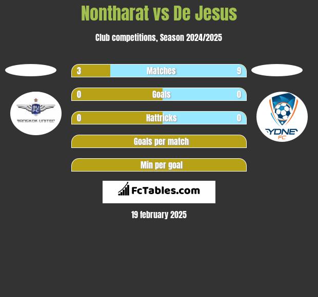 Nontharat vs De Jesus h2h player stats