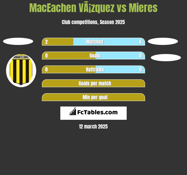 MacEachen VÃ¡zquez vs Mieres h2h player stats