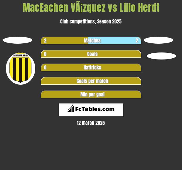 MacEachen VÃ¡zquez vs Lillo Herdt h2h player stats