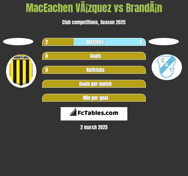 MacEachen VÃ¡zquez vs BrandÃ¡n h2h player stats