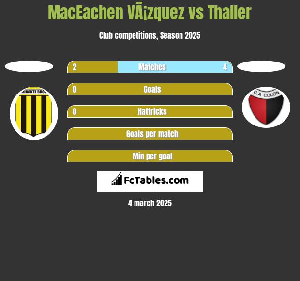 MacEachen VÃ¡zquez vs Thaller h2h player stats