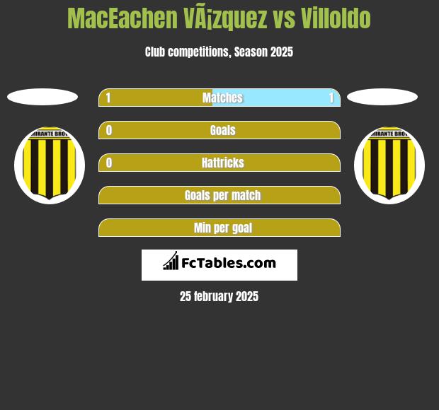 MacEachen VÃ¡zquez vs Villoldo h2h player stats