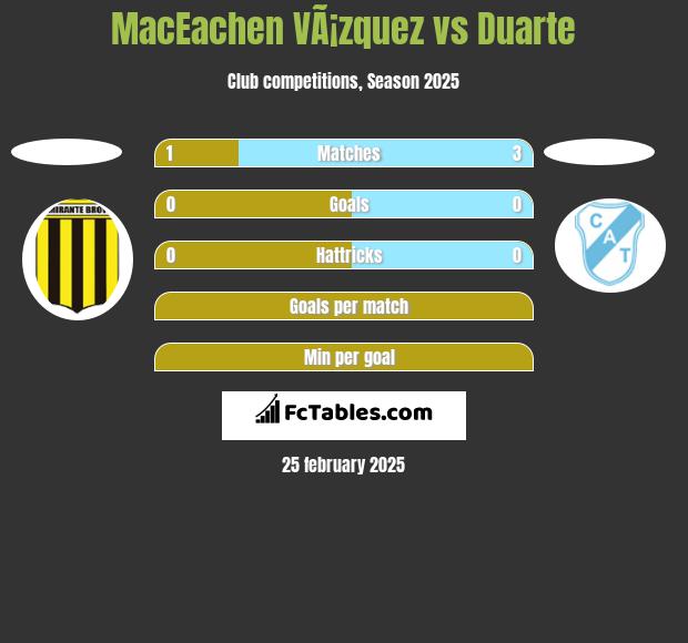 MacEachen VÃ¡zquez vs Duarte h2h player stats