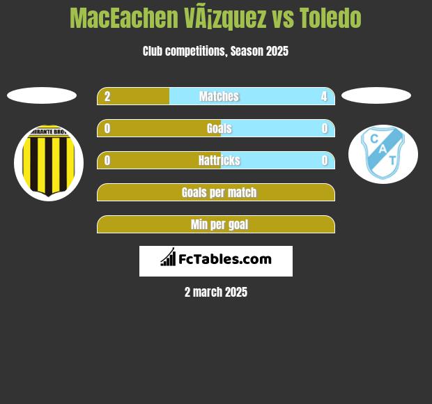 MacEachen VÃ¡zquez vs Toledo h2h player stats