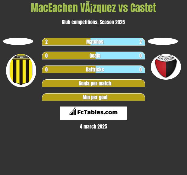 MacEachen VÃ¡zquez vs Castet h2h player stats