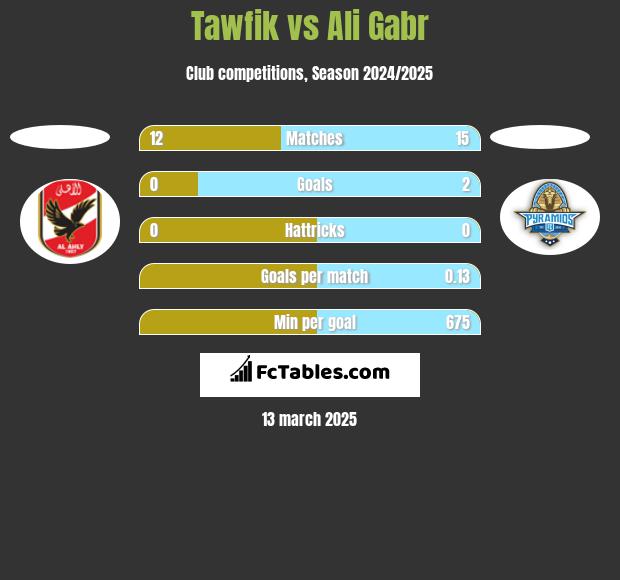 Tawfik vs Ali Gabr h2h player stats