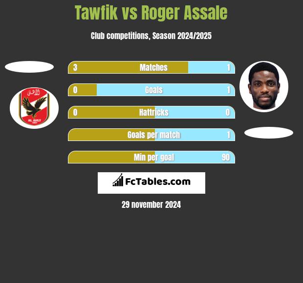 Tawfik vs Roger Assale h2h player stats