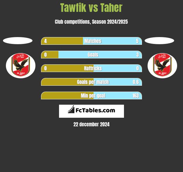 Tawfik vs Taher h2h player stats