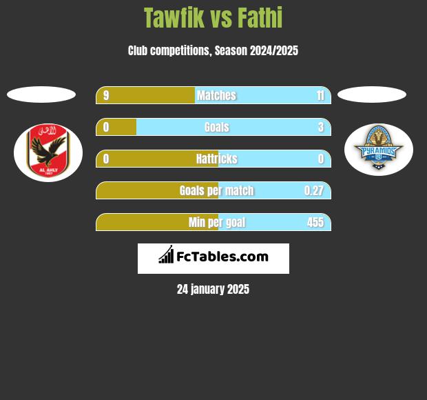 Tawfik vs Fathi h2h player stats