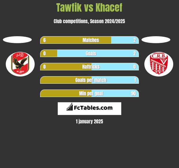 Tawfik vs Khacef h2h player stats