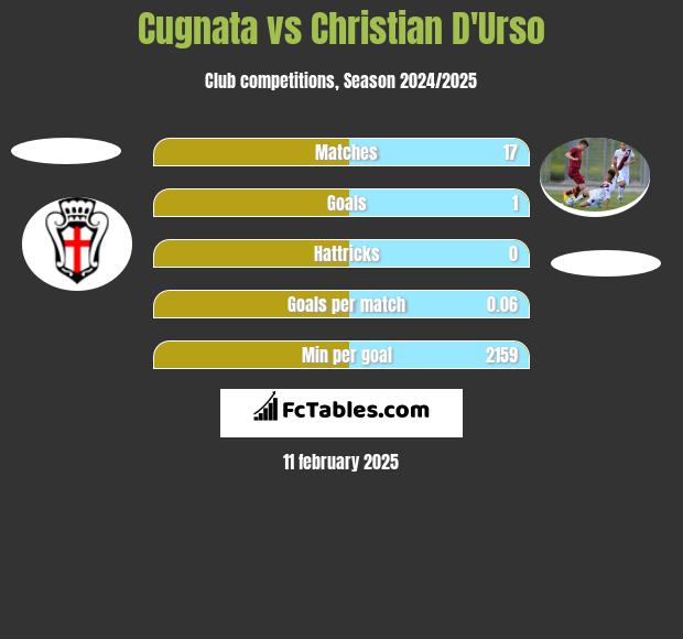 Cugnata vs Christian D'Urso h2h player stats