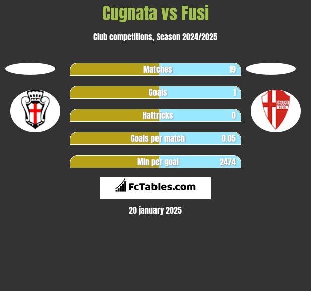 Cugnata vs Fusi h2h player stats