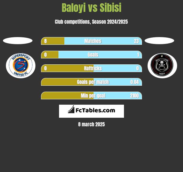 Baloyi vs Sibisi h2h player stats