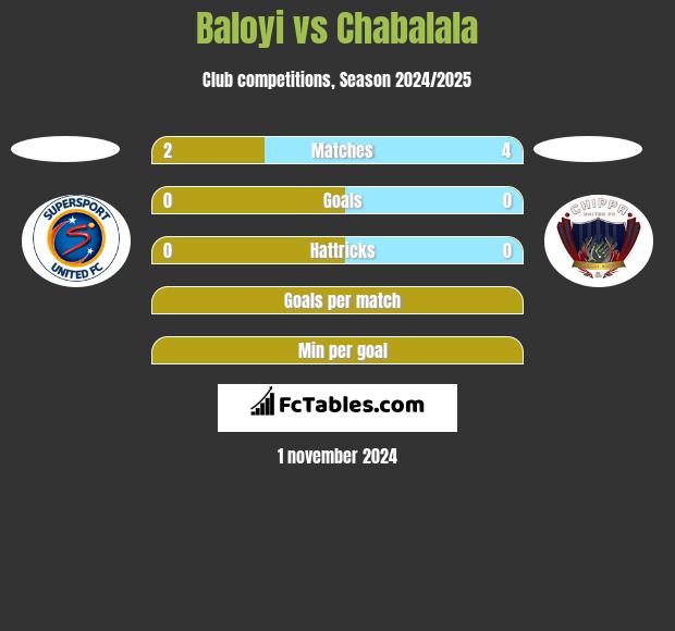 Baloyi vs Chabalala h2h player stats