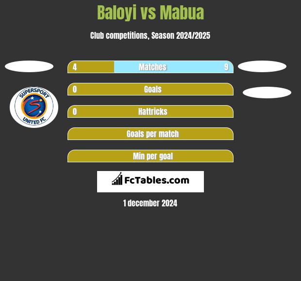 Baloyi vs Mabua h2h player stats