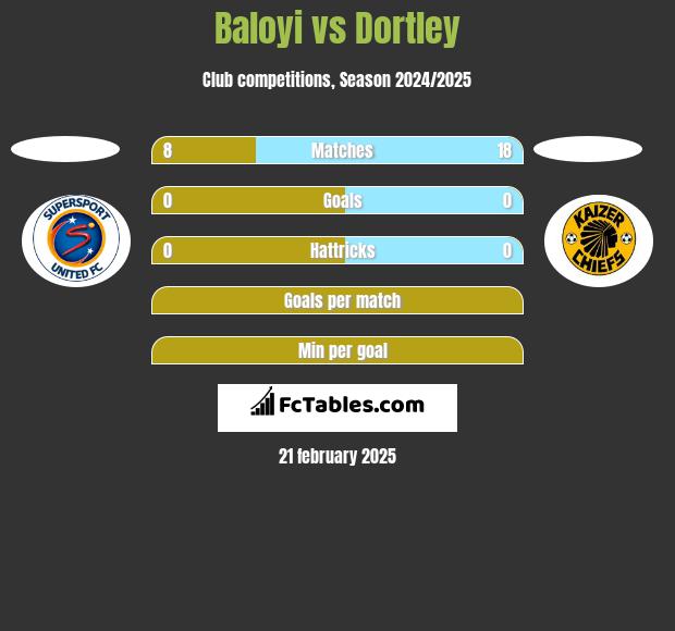 Baloyi vs Dortley h2h player stats