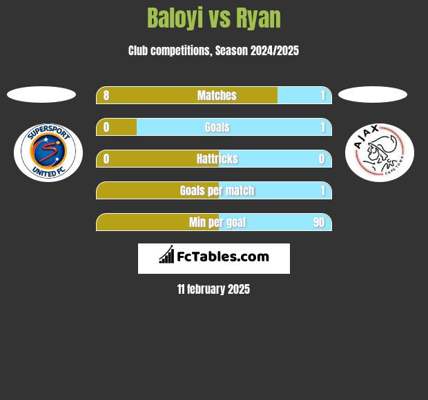 Baloyi vs Ryan h2h player stats