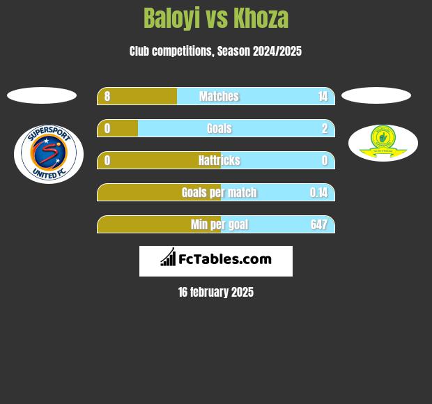 Baloyi vs Khoza h2h player stats