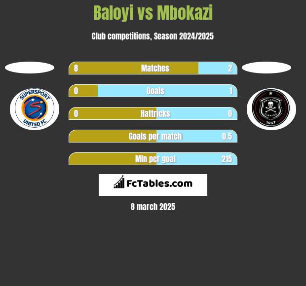 Baloyi vs Mbokazi h2h player stats