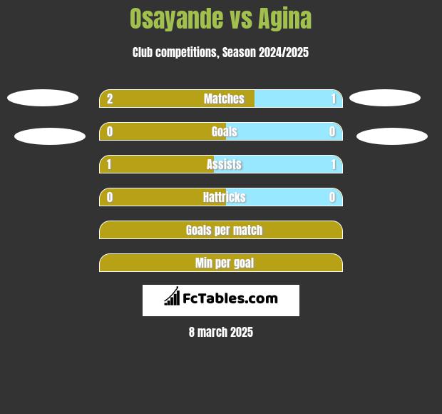 Osayande vs Agina h2h player stats