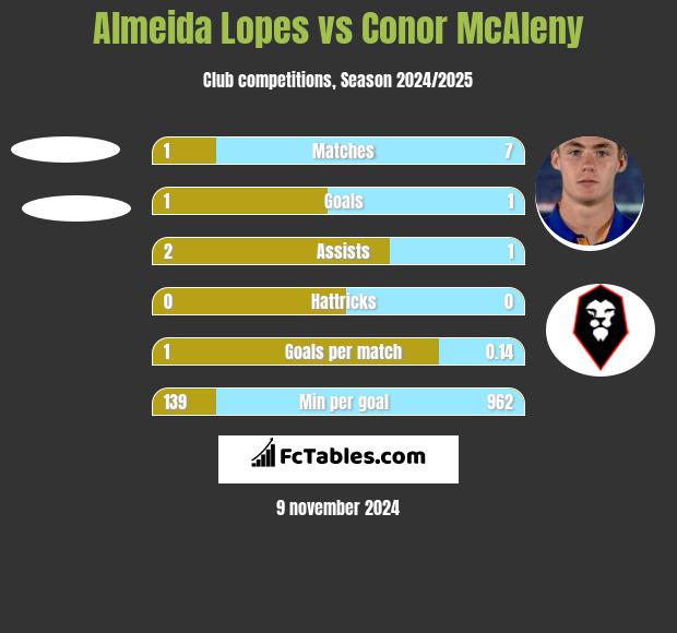 Almeida Lopes vs Conor McAleny h2h player stats