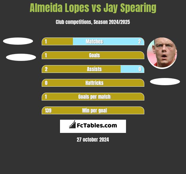 Almeida Lopes vs Jay Spearing h2h player stats