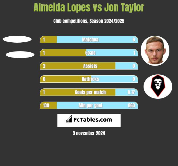 Almeida Lopes vs Jon Taylor h2h player stats