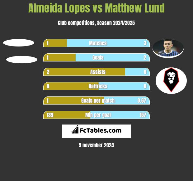 Almeida Lopes vs Matthew Lund h2h player stats