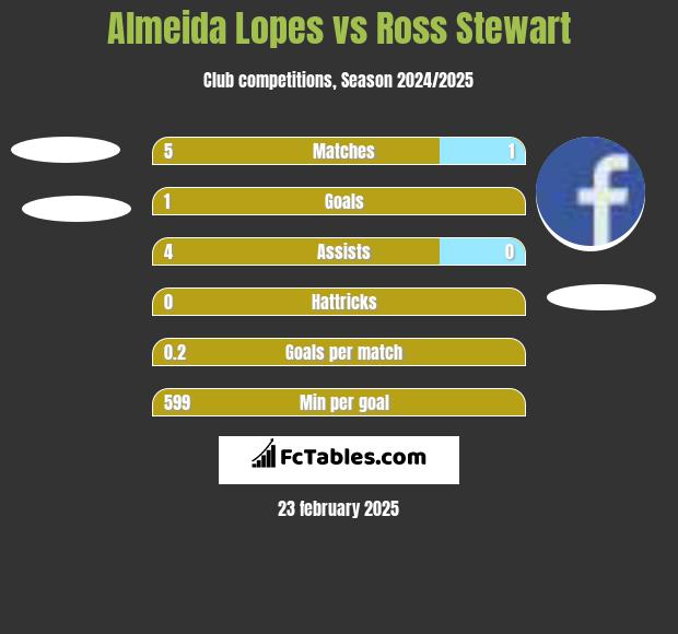 Almeida Lopes vs Ross Stewart h2h player stats