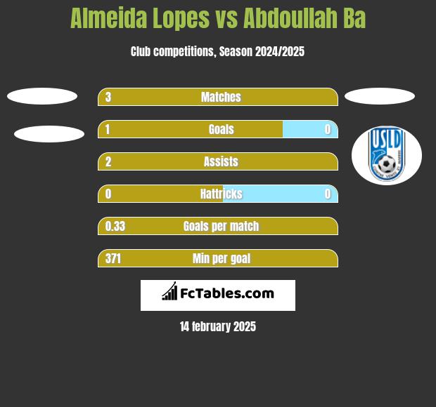 Almeida Lopes vs Abdoullah Ba h2h player stats