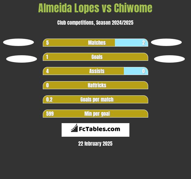 Almeida Lopes vs Chiwome h2h player stats