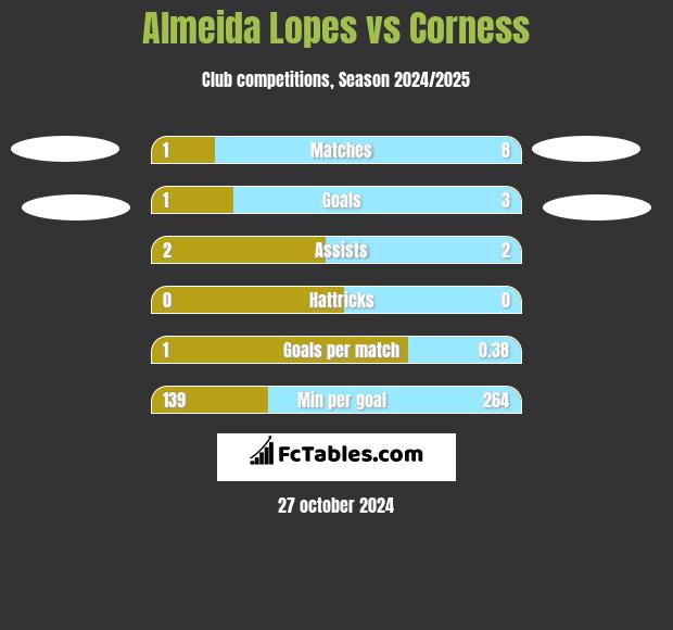 Almeida Lopes vs Corness h2h player stats