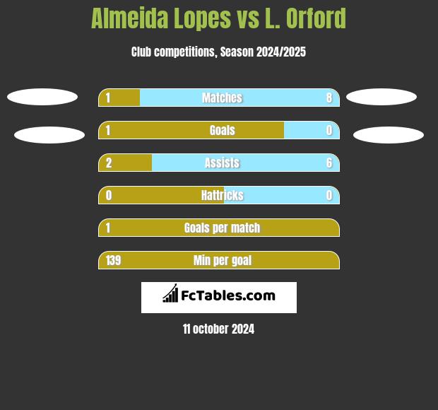 Almeida Lopes vs L. Orford h2h player stats