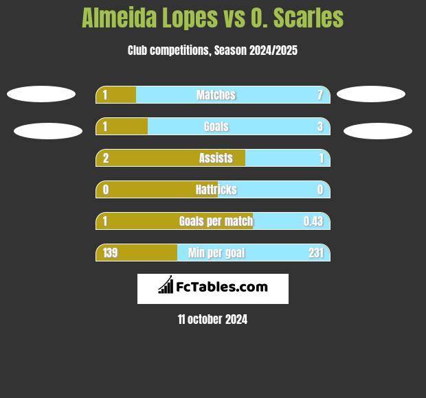 Almeida Lopes vs O. Scarles h2h player stats