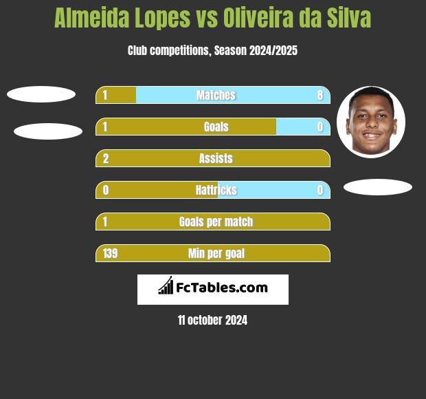 Almeida Lopes vs Oliveira da Silva h2h player stats