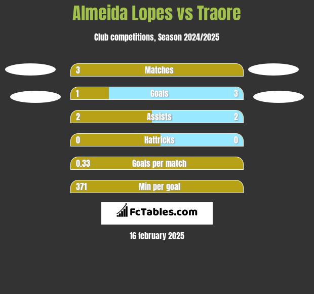 Almeida Lopes vs Traore h2h player stats