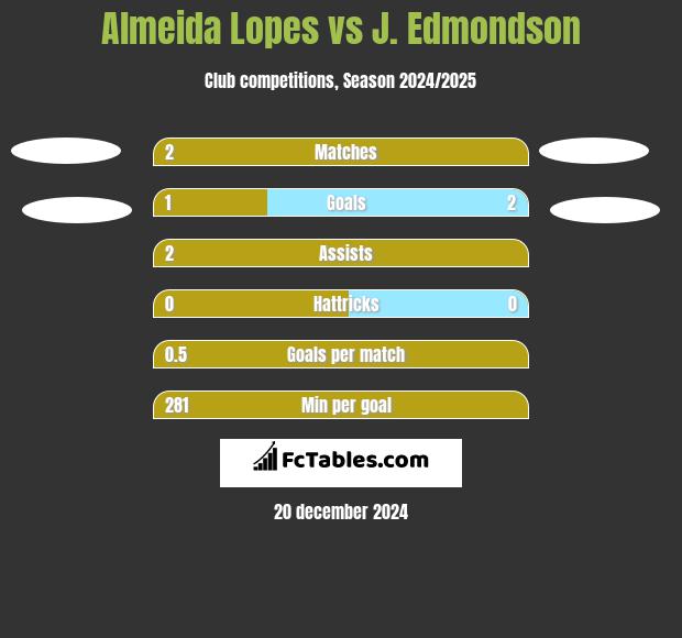 Almeida Lopes vs J. Edmondson h2h player stats