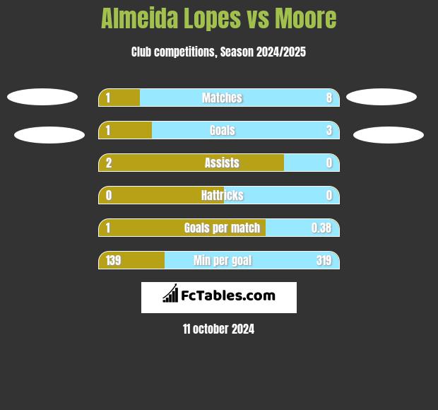 Almeida Lopes vs Moore h2h player stats